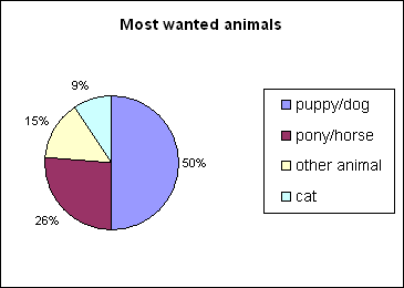 Most wanted animals and pets 2006