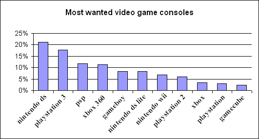 Most wanted video game consoles detailed graph